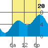 Tide chart for Brighton, Nehalem River, Oregon on 2022/08/20