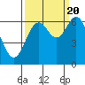 Tide chart for Brighton, Nehalem River, Oregon on 2022/09/20