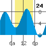 Tide chart for Brighton, Nehalem River, Oregon on 2023/01/24
