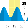 Tide chart for Brighton, Nehalem River, Oregon on 2023/01/25