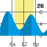Tide chart for Brighton, Nehalem River, Oregon on 2023/01/26