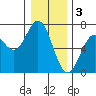 Tide chart for Brighton, Nehalem River, Oregon on 2023/01/3