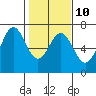 Tide chart for Brighton, Nehalem River, Oregon on 2023/02/10