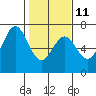 Tide chart for Brighton, Nehalem River, Oregon on 2023/02/11