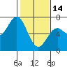 Tide chart for Brighton, Nehalem River, Oregon on 2023/02/14