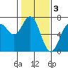Tide chart for Brighton, Nehalem River, Oregon on 2023/02/3