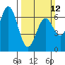 Tide chart for Brighton, Nehalem River, Oregon on 2023/03/12