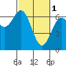 Tide chart for Brighton, Nehalem River, Oregon on 2023/03/1