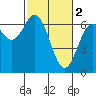Tide chart for Brighton, Nehalem River, Oregon on 2023/03/2