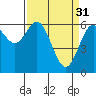 Tide chart for Brighton, Nehalem River, Oregon on 2023/03/31