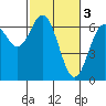 Tide chart for Brighton, Nehalem River, Oregon on 2023/03/3