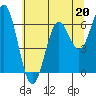 Tide chart for Brighton, Nehalem River, Oregon on 2023/05/20