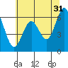 Tide chart for Brighton, Nehalem River, Oregon on 2023/05/31