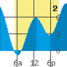 Tide chart for Brighton, Oregon on 2023/06/2