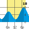 Tide chart for Brighton, Nehalem River, Oregon on 2023/07/10