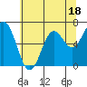 Tide chart for Brighton, Nehalem River, Oregon on 2023/07/18