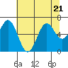 Tide chart for Brighton, Nehalem River, Oregon on 2023/07/21