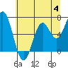 Tide chart for Brighton, Nehalem River, Oregon on 2023/07/4