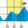Tide chart for Brighton, Nehalem River, Oregon on 2023/08/10