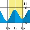 Tide chart for Brighton, Nehalem River, Oregon on 2023/10/11