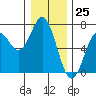 Tide chart for Brighton, Nehalem River, Oregon on 2023/12/25