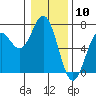 Tide chart for Brighton, Nehalem River, Oregon on 2024/01/10