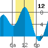 Tide chart for Brighton, Nehalem River, Oregon on 2024/01/12