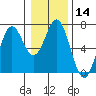 Tide chart for Brighton, Nehalem River, Oregon on 2024/01/14