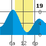 Tide chart for Brighton, Nehalem River, Oregon on 2024/01/19