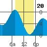Tide chart for Brighton, Nehalem River, Oregon on 2024/01/20