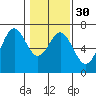 Tide chart for Brighton, Nehalem River, Oregon on 2024/01/30