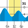 Tide chart for Brighton, Nehalem River, Oregon on 2024/01/31