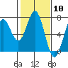 Tide chart for Brighton, Nehalem River, Oregon on 2024/02/10