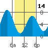 Tide chart for Brighton, Nehalem River, Oregon on 2024/02/14