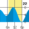 Tide chart for Brighton, Nehalem River, Oregon on 2024/02/22