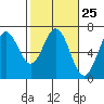 Tide chart for Brighton, Nehalem River, Oregon on 2024/02/25