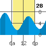 Tide chart for Brighton, Nehalem River, Oregon on 2024/02/28