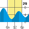 Tide chart for Brighton, Nehalem River, Oregon on 2024/02/29