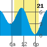 Tide chart for Brighton, Nehalem River, Oregon on 2024/03/21