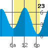 Tide chart for Brighton, Nehalem River, Oregon on 2024/03/23