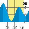 Tide chart for Brighton, Nehalem River, Oregon on 2024/03/28