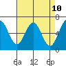 Tide chart for Brighton, Nehalem Bay, Oregon on 2025/04/10