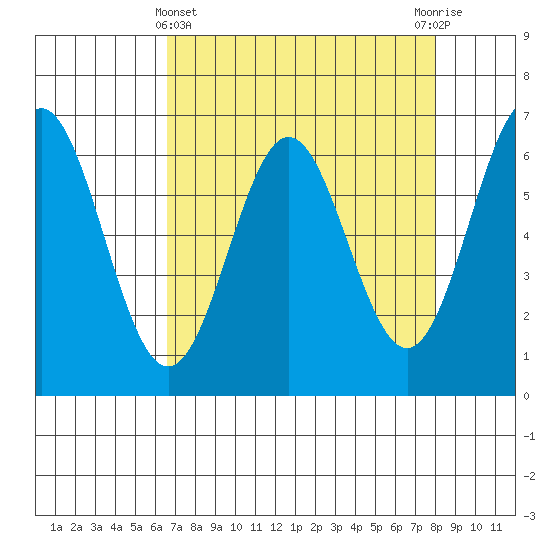 Tide chart for Brighton, Nehalem Bay on 2025/04/11