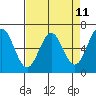 Tide chart for Brighton, Nehalem Bay, Oregon on 2025/04/11