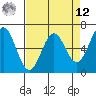 Tide chart for Brighton, Nehalem Bay, Oregon on 2025/04/12