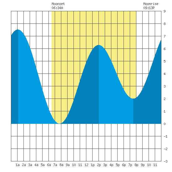 Tide chart for Brighton, Nehalem Bay on 2025/04/13