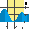 Tide chart for Brighton, Nehalem Bay, Oregon on 2025/04/18