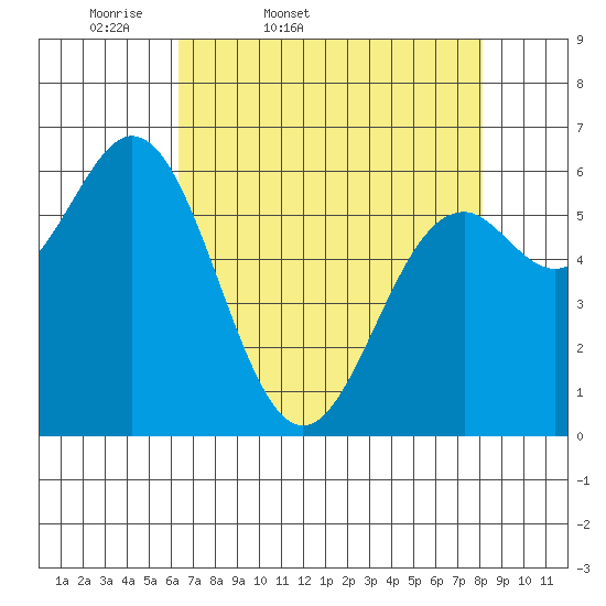 Tide chart for Brighton, Nehalem Bay on 2025/04/19