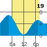 Tide chart for Brighton, Nehalem Bay, Oregon on 2025/04/19