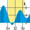 Tide chart for Brighton, Nehalem Bay, Oregon on 2025/04/1